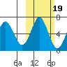 Mitrofania Island tide chart for Sunday, October 19, 2025