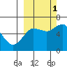 Mitrofania Island tide chart for Wednesday, October 1, 2025