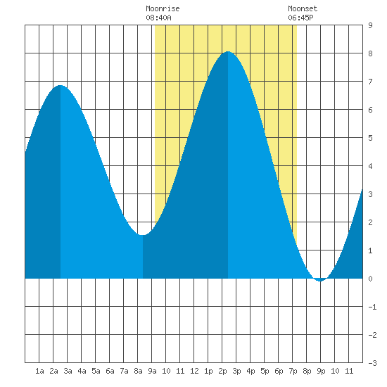 Mitrofania Island tide chart for Monday, October 20, 2025