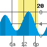 Mitrofania Island tide chart for Monday, October 20, 2025