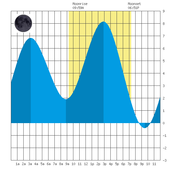 Mitrofania Island tide chart for Tuesday, October 21, 2025
