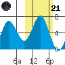 Mitrofania Island tide chart for Tuesday, October 21, 2025