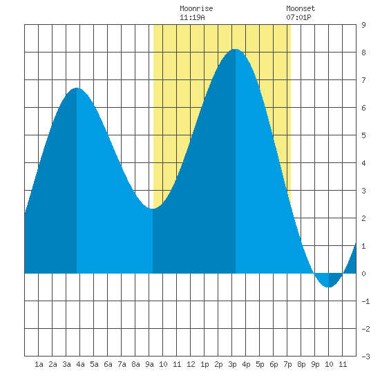 Mitrofania Island tide chart for Wednesday, October 22, 2025