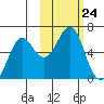 Mitrofania Island tide chart for Friday, October 24, 2025