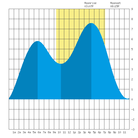 Mitrofania Island tide chart for Saturday, October 25, 2025