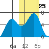 Mitrofania Island tide chart for Saturday, October 25, 2025