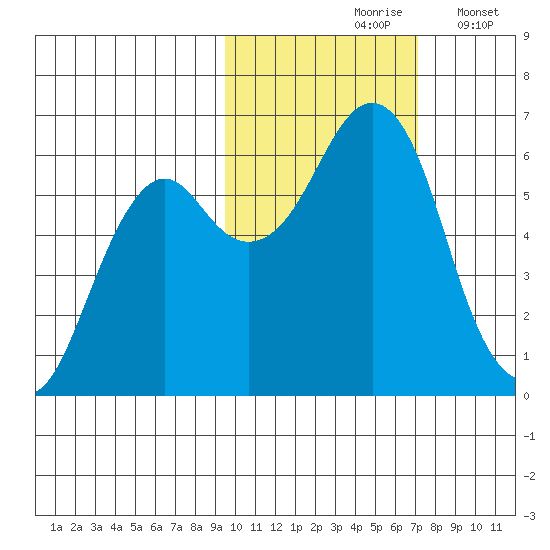 Mitrofania Island tide chart for Sunday, October 26, 2025