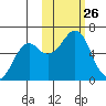 Mitrofania Island tide chart for Sunday, October 26, 2025