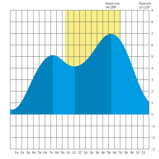 Mitrofania Island tide chart for Monday, October 27, 2025