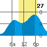 Mitrofania Island tide chart for Monday, October 27, 2025