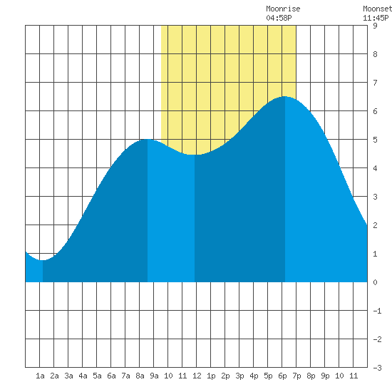 Mitrofania Island tide chart for Tuesday, October 28, 2025