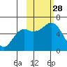 Mitrofania Island tide chart for Tuesday, October 28, 2025
