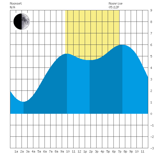 Mitrofania Island tide chart for Wednesday, October 29, 2025