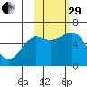 Mitrofania Island tide chart for Wednesday, October 29, 2025