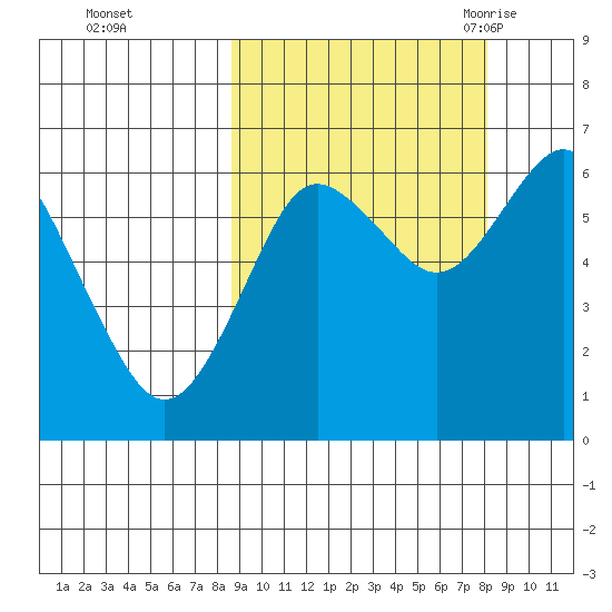 Mitrofania Island tide chart for Thursday, October 2, 2025