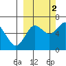 Mitrofania Island tide chart for Thursday, October 2, 2025