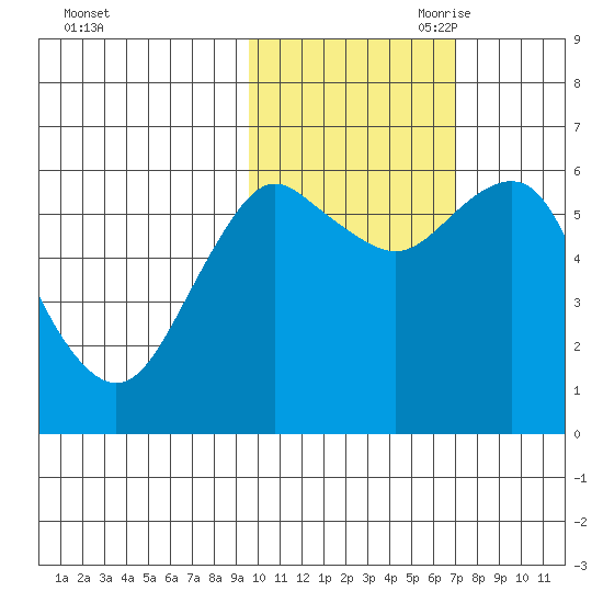 Mitrofania Island tide chart for Thursday, October 30, 2025