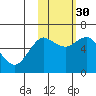 Mitrofania Island tide chart for Thursday, October 30, 2025