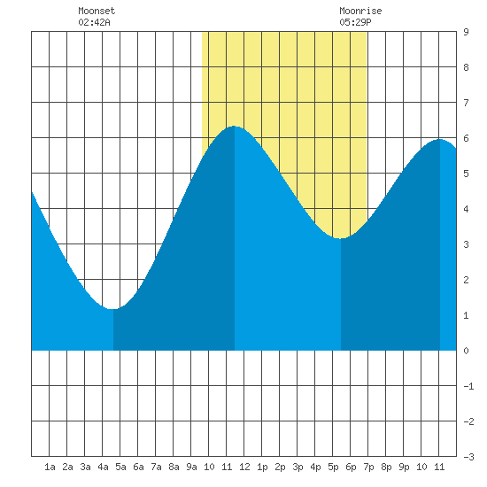 Mitrofania Island tide chart for Friday, October 31, 2025
