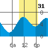 Mitrofania Island tide chart for Friday, October 31, 2025