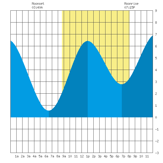 Mitrofania Island tide chart for Friday, October 3, 2025
