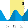 Mitrofania Island tide chart for Friday, October 3, 2025