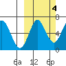 Mitrofania Island tide chart for Saturday, October 4, 2025
