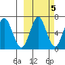 Mitrofania Island tide chart for Sunday, October 5, 2025
