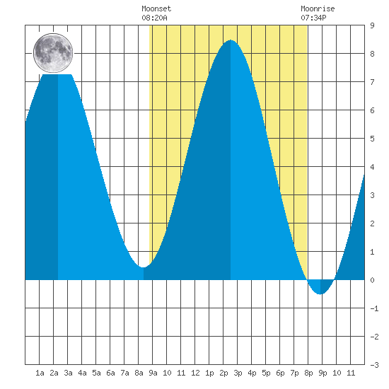 Mitrofania Island tide chart for Monday, October 6, 2025