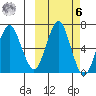 Mitrofania Island tide chart for Monday, October 6, 2025