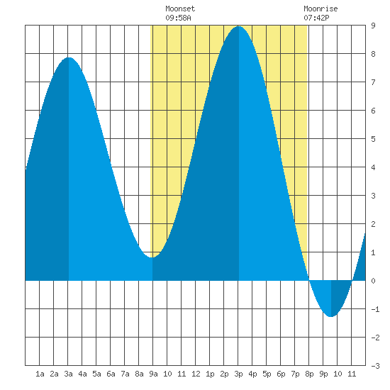 Mitrofania Island tide chart for Tuesday, October 7, 2025