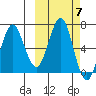 Mitrofania Island tide chart for Tuesday, October 7, 2025