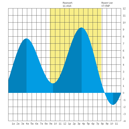 Mitrofania Island tide chart for Wednesday, October 8, 2025