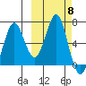 Mitrofania Island tide chart for Wednesday, October 8, 2025