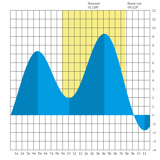 Mitrofania Island tide chart for Thursday, October 9, 2025