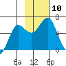 Mitrofania Island tide chart for Monday, November 10, 2025