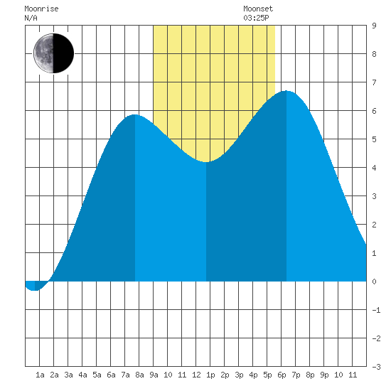 Mitrofania Island tide chart for Tuesday, November 11, 2025
