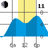 Mitrofania Island tide chart for Tuesday, November 11, 2025