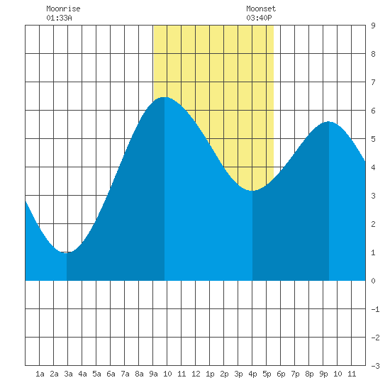 Mitrofania Island tide chart for Thursday, November 13, 2025