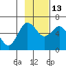 Mitrofania Island tide chart for Thursday, November 13, 2025