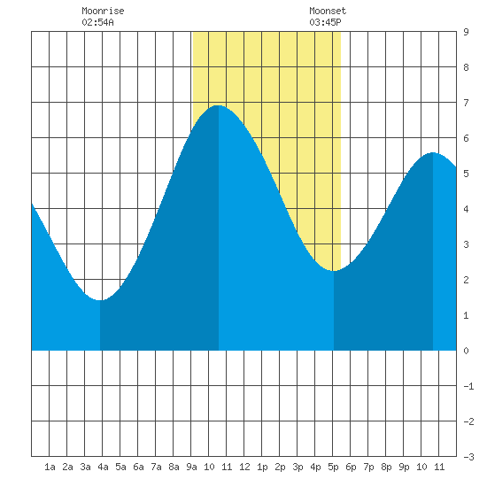 Mitrofania Island tide chart for Friday, November 14, 2025