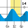 Mitrofania Island tide chart for Friday, November 14, 2025