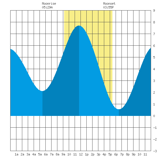 Mitrofania Island tide chart for Sunday, November 16, 2025