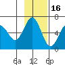 Mitrofania Island tide chart for Sunday, November 16, 2025