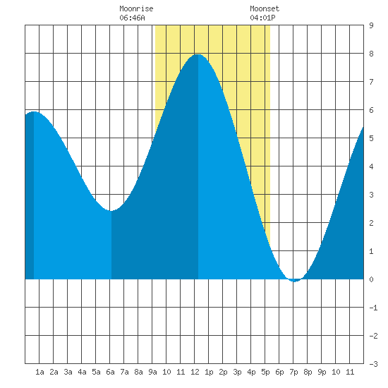 Mitrofania Island tide chart for Monday, November 17, 2025