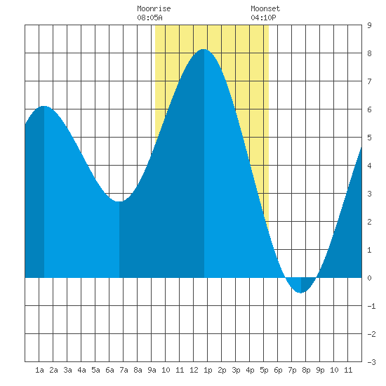 Mitrofania Island tide chart for Tuesday, November 18, 2025