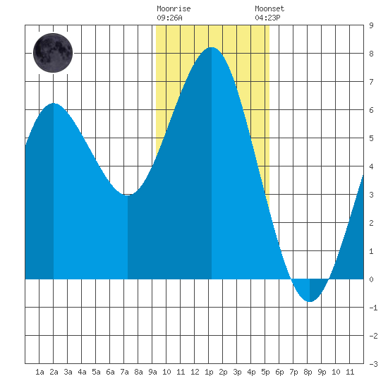 Mitrofania Island tide chart for Wednesday, November 19, 2025