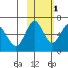 Mitrofania Island tide chart for Saturday, November 1, 2025