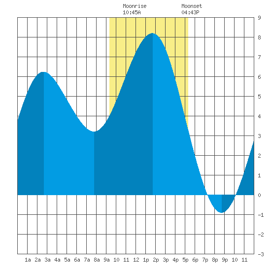 Mitrofania Island tide chart for Thursday, November 20, 2025