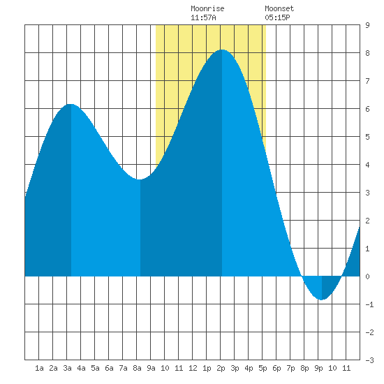 Mitrofania Island tide chart for Friday, November 21, 2025